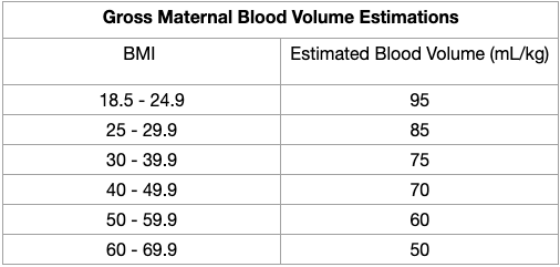 Gross Maternal Blood Volume Estimations